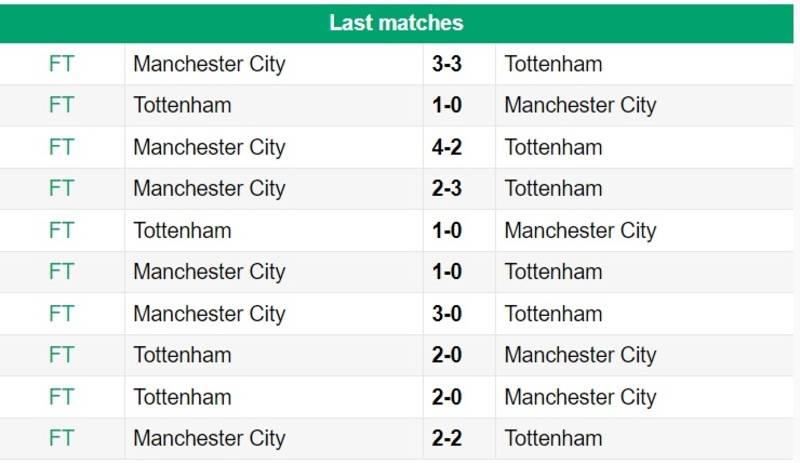 Lịch sử đối đầu Tottenham vs Man City