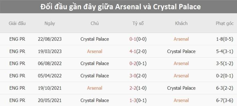 Lịch sử đối đầu Arsenal vs Crystal Palace