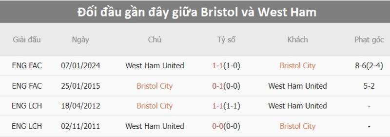 Lịch sử đối đầu Bristol vs West Ham