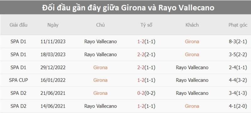 Lịch sử đối đầu Girona vs Vallecano