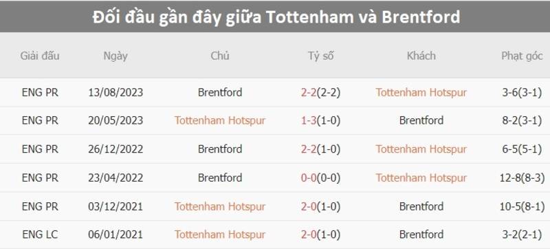 Lịch sử đối đầu Tottenham vs Brentford