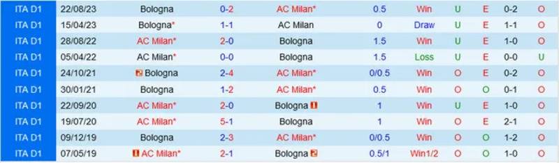 Lịch sử đối đầu AC Milan vs Bologna