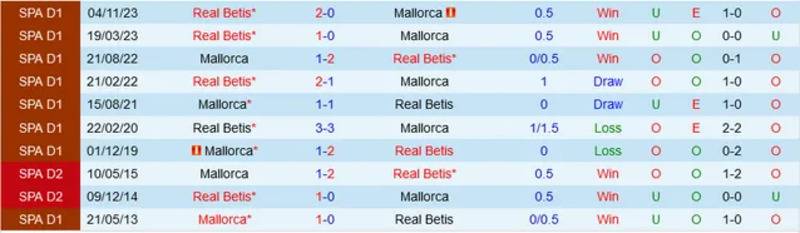 Lịch sử đối đầu Mallorca vs Real Betis