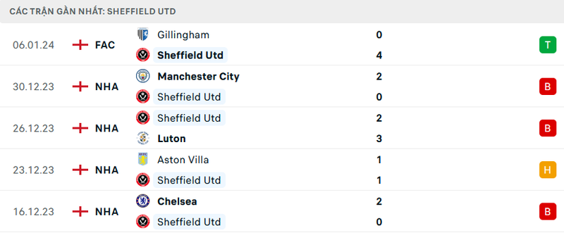 Phong độ của Sheffield United