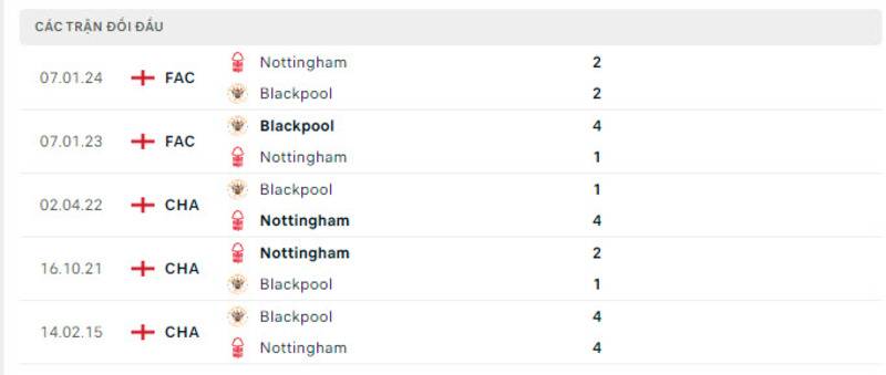 Lịch sử đối đầu Blackpool vs Nottingham Forest