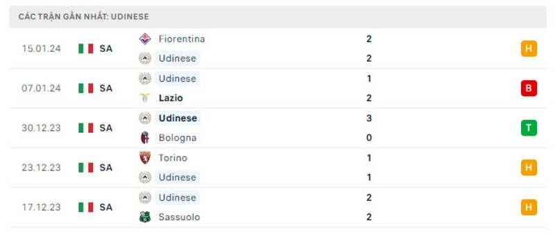 Phong độ của Udinese