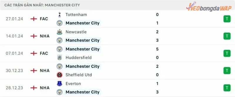 Phong độ của Manchester City