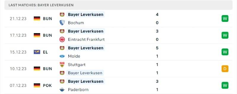Phong độ của Bayer Leverkusen