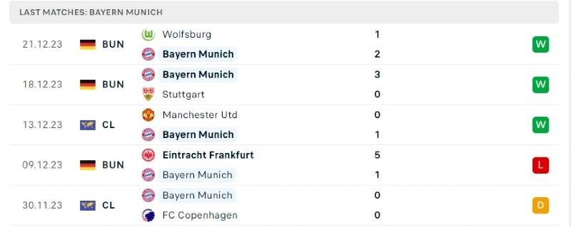 Phong độ của Bayern Munich