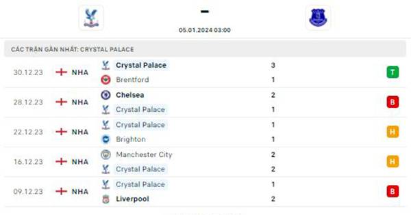 Phong độ của Crystal Palace 5 trận gần nhất