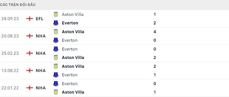Lịch sử đối đầu Everton vs Aston Villa