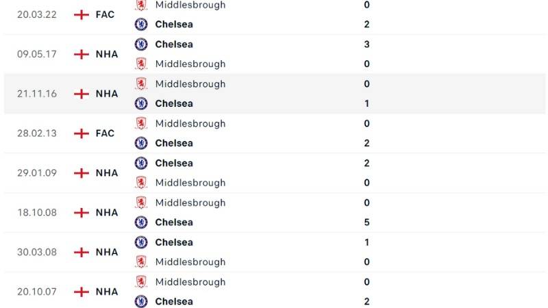 Lịch sử đối đầu Middlesbrough vs Chelsea