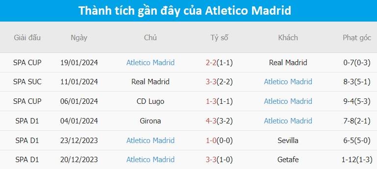 Phong độ của Atletico Madrid