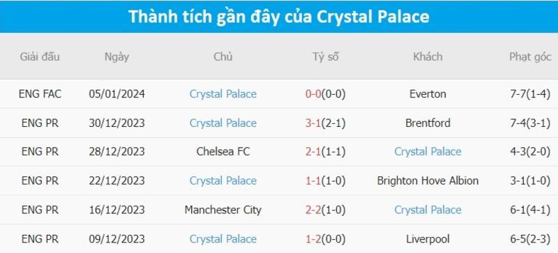 Phong độ của Crystal Palace gần đây