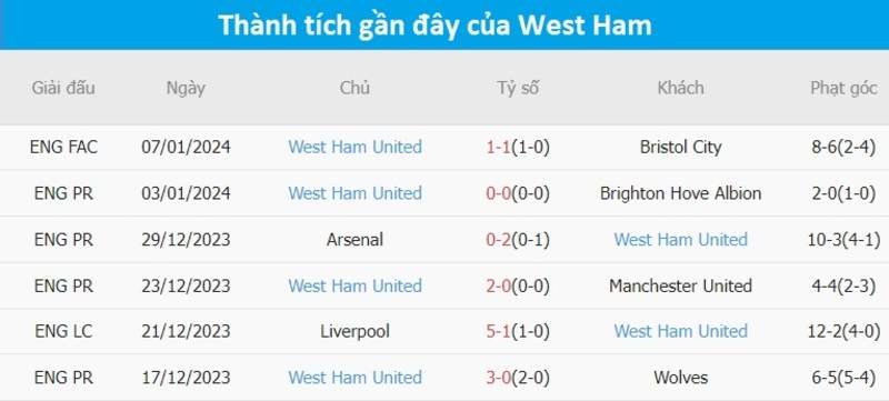 Phong độ của West Ham