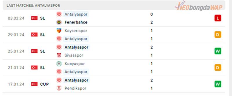 Phong độ của Antalyaspor