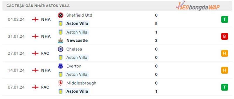 Phong độ của Aston Villa