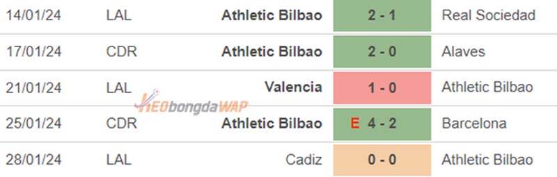 Phong độ của Athletic Bilbao