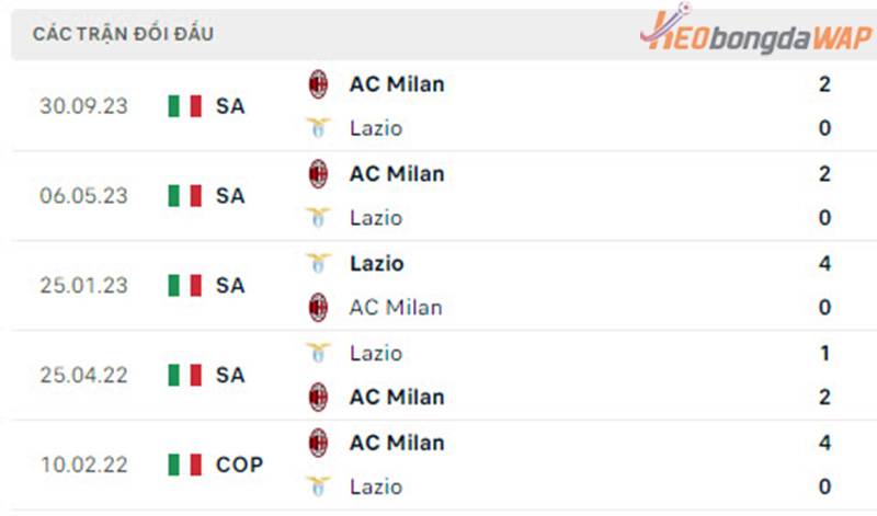 đối đầu Lazio vs AC Milan