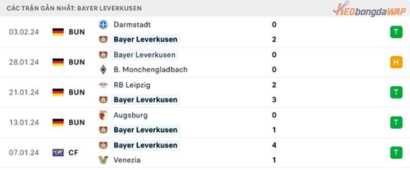 Phong độ của Leverkusen