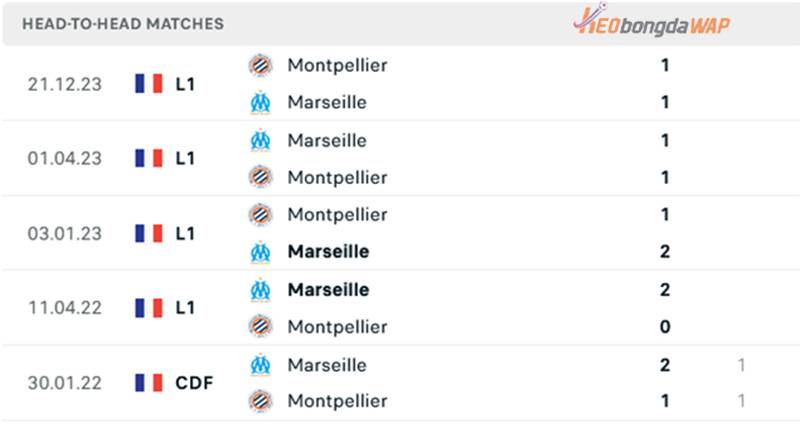 đối đầu giữa Marseille vs Montpellier