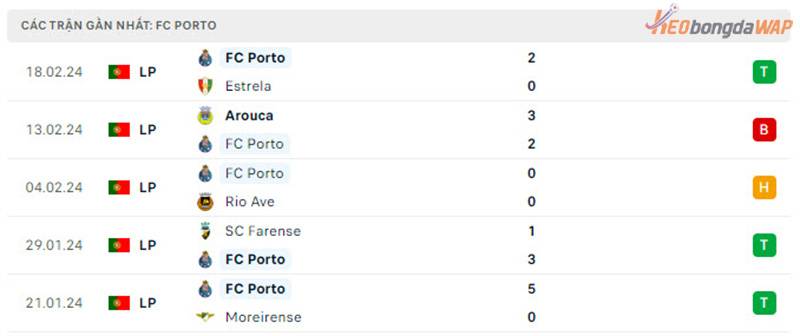 Phong độ thi đấu của Porto
