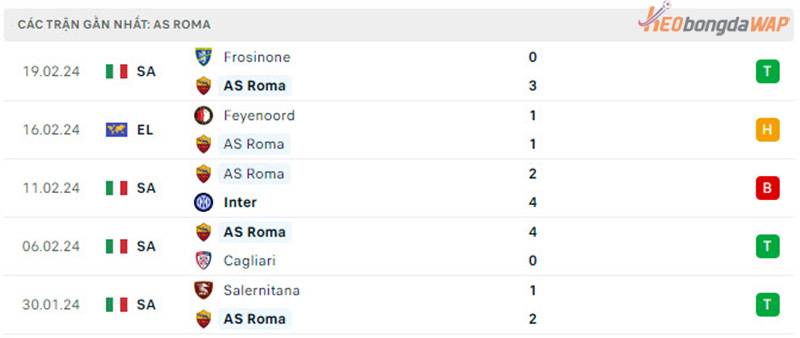 Phong độ thi đấu của Roma