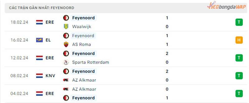 Phong độ hiện tại của Feyenoord
