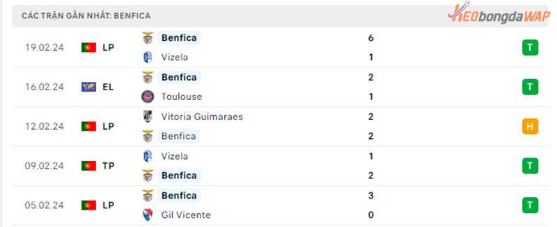 Phong độ hiện tại của Benfica