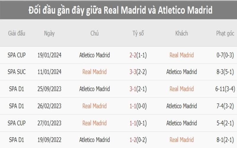 Lịch sử đối đầu Real Madrid vs Atletico Madrid