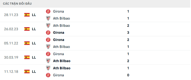 Lịch sử đối đầu Bilbao vs Girona