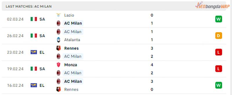 Phong độ của AC Milan hiện nay