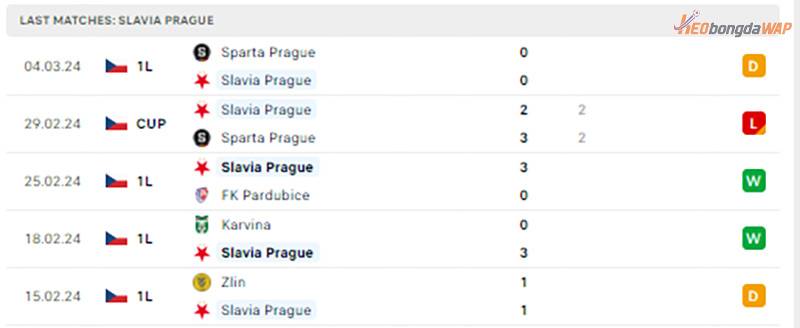 Phong độ của Slavia Praha