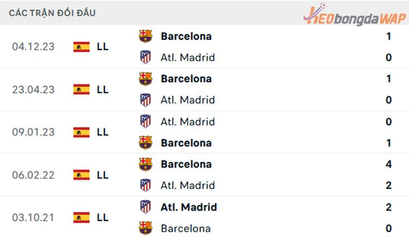 Thành tích đối đầu Atletico Madrid vs Barcelona  