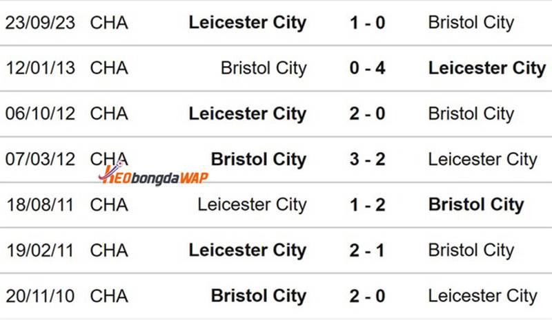đối đầu Bristol City vs Leicester