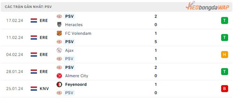 Phong độ hiện tại của PSV