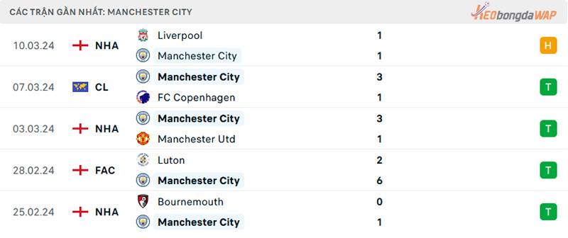 Phong độ của Manchester City gần đây