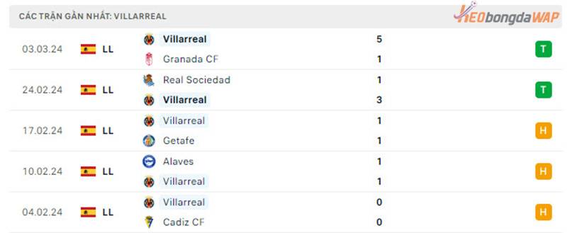 Phong độ của Villarreal gần đây