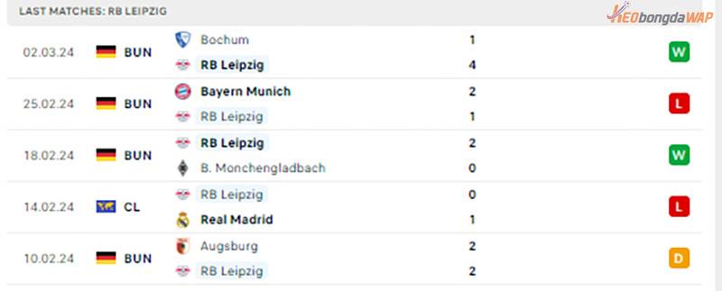 Phong độ của RB Leipzig gần đây
