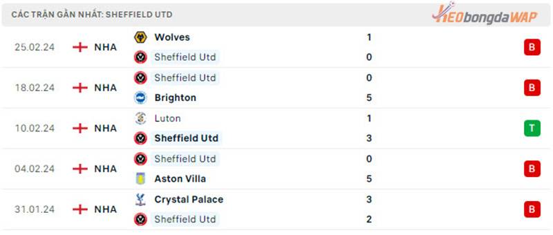 Phong độ của Sheffield United hiện tại