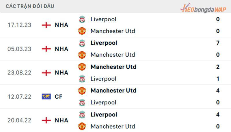 Thành tích đối đầu Man United vs Liverpool     